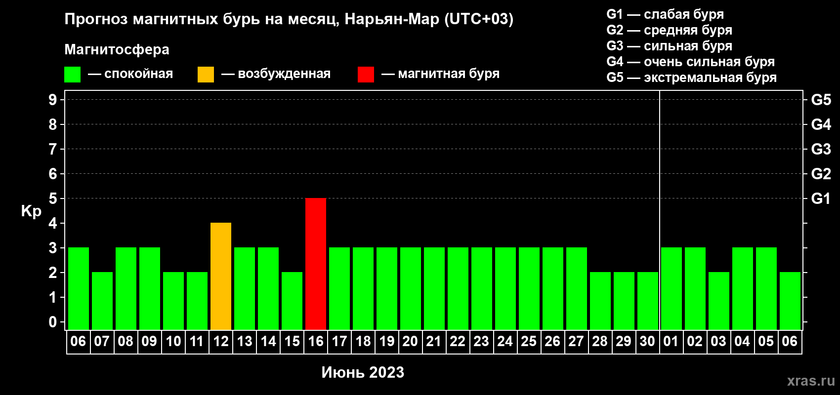 Прогноз максимального суточного геомагнитного индекса Kp на <b>1 месяц</b> (31 день) <b>с 06 июня по 06 июля 2023 г</b>