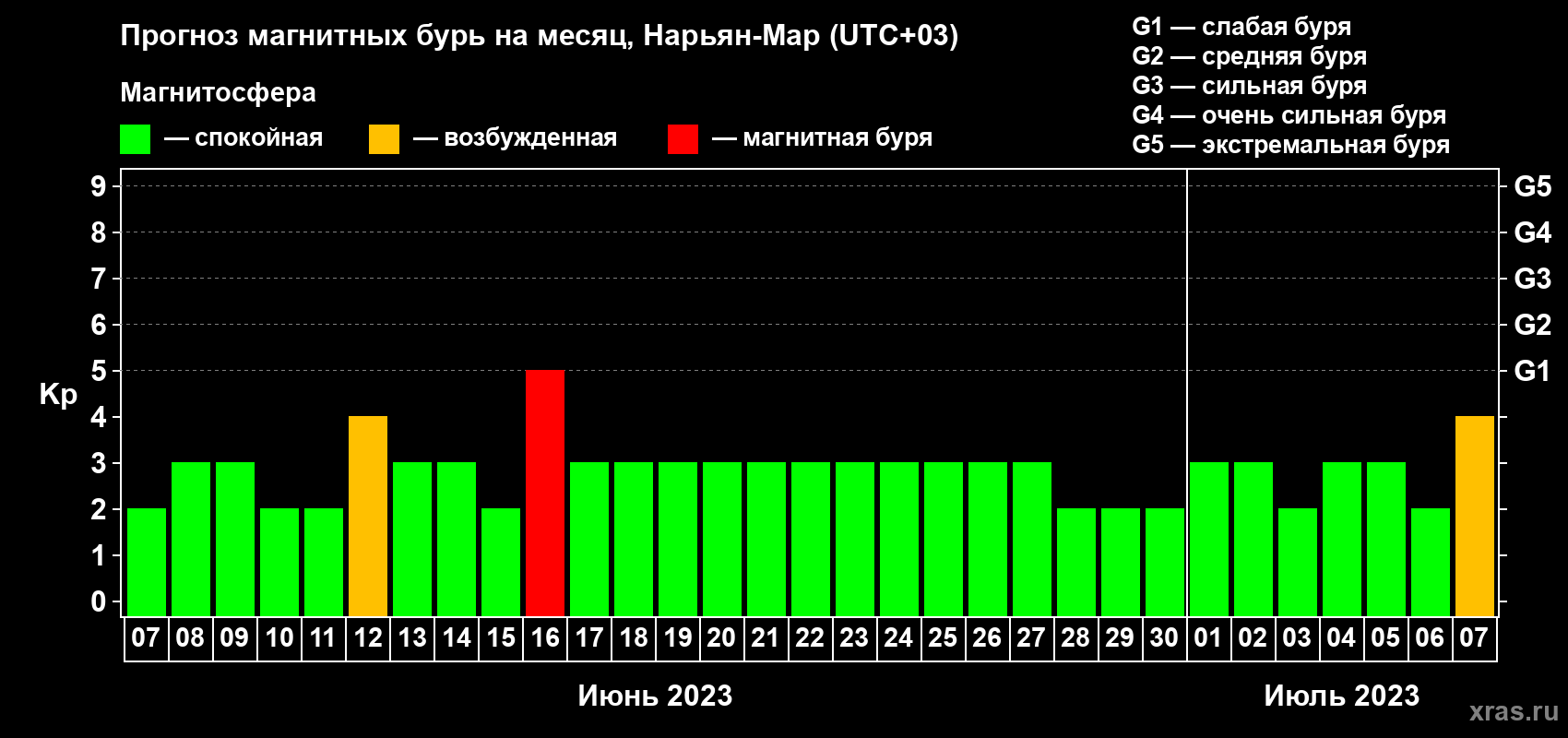 Прогноз максимального суточного геомагнитного индекса Kp на <b>1 месяц</b> (31 день) <b>с 07 июня по 07 июля 2023 г</b>