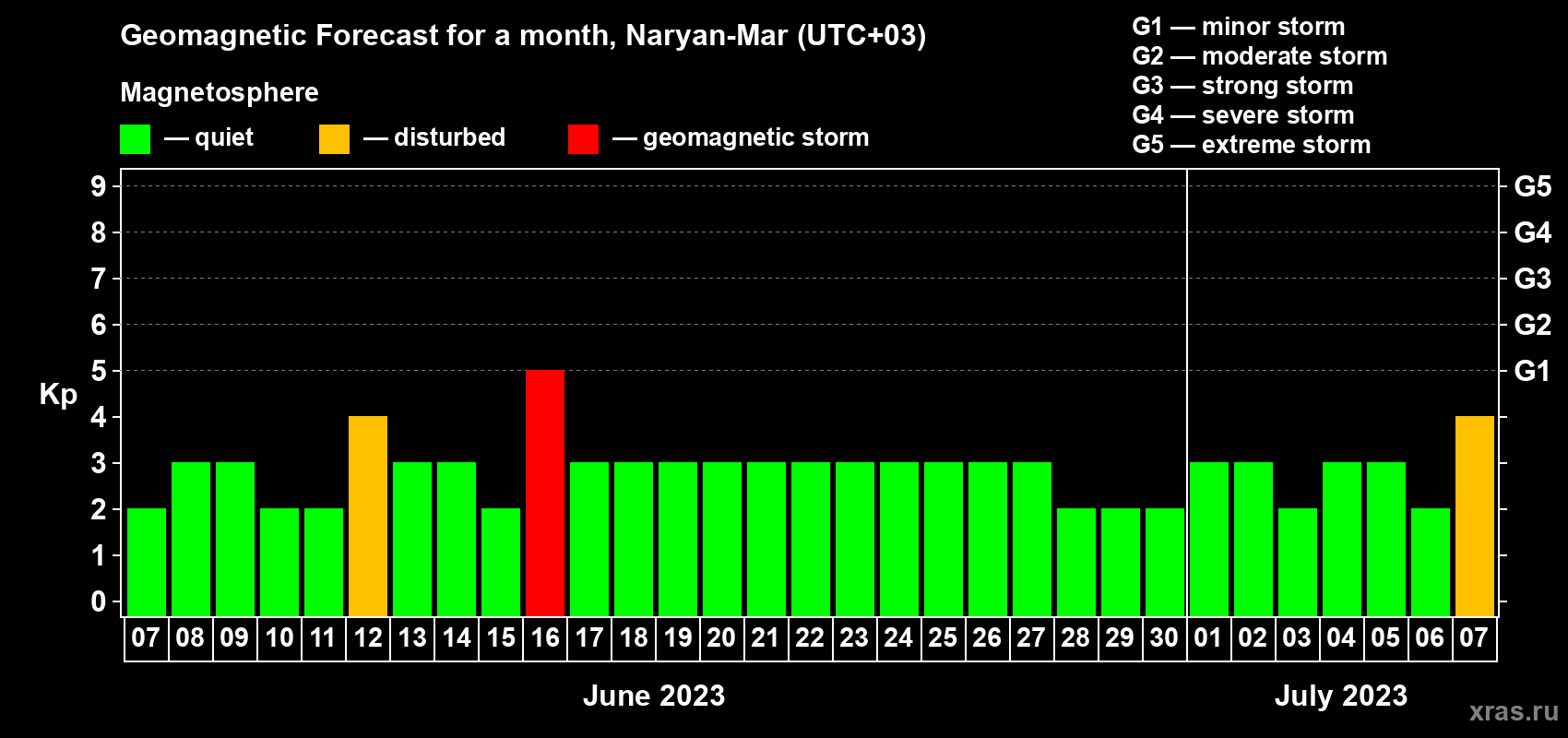Forecast of the daily maximal value of geomagnetic index Kp for <b>1 month</b> (31 days) <b>from Jun 07, 2023 to Jul 07, 2023</b>