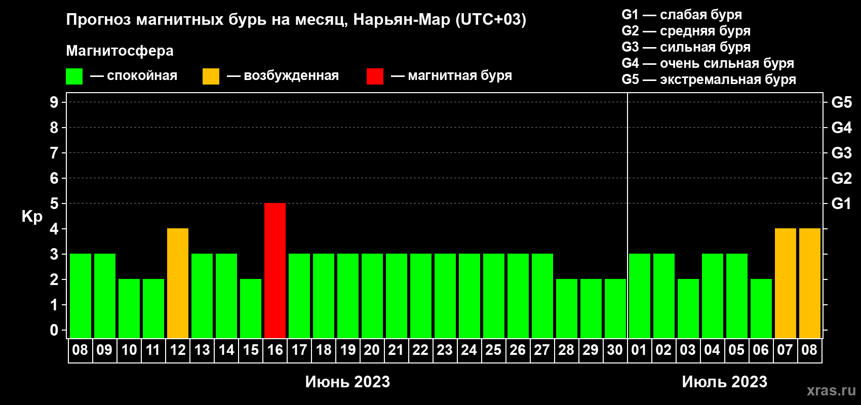 Прогноз максимального суточного геомагнитного индекса Kp на <b>1 месяц</b> (31 день) <b>с 08 июня по 08 июля 2023 г</b>