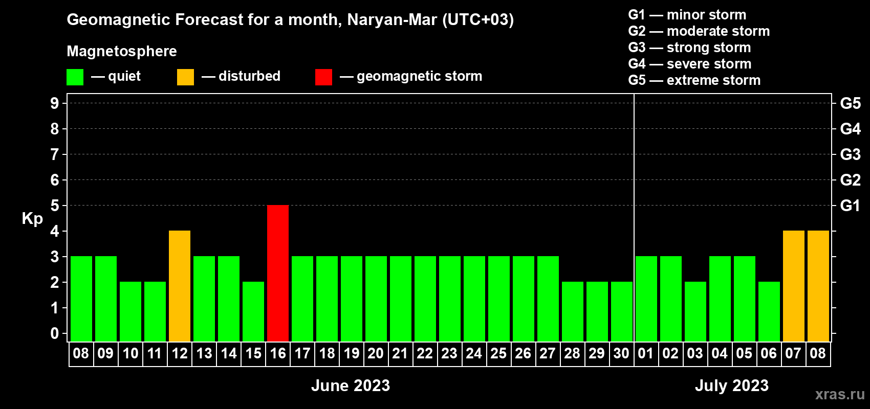 Forecast of the daily maximal value of geomagnetic index Kp for <b>1 month</b> (31 days) <b>from Jun 08, 2023 to Jul 08, 2023</b>