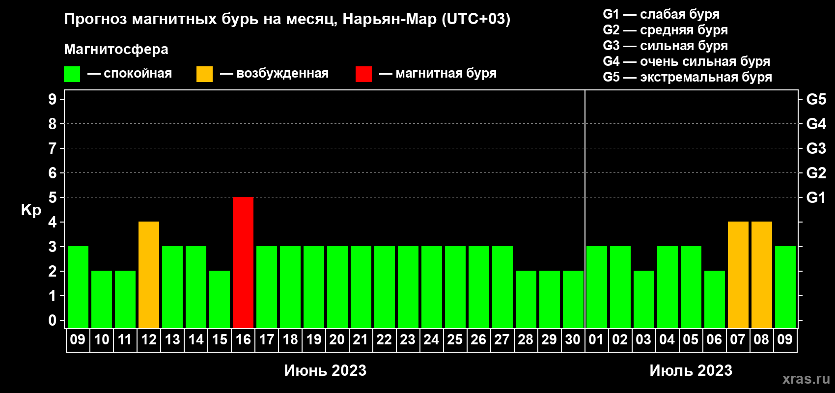 Прогноз максимального суточного геомагнитного индекса Kp на <b>1 месяц</b> (31 день) <b>с 09 июня по 09 июля 2023 г</b>