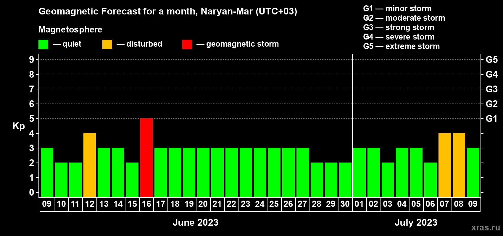Forecast of the daily maximal value of geomagnetic index Kp for <b>1 month</b> (31 days) <b>from Jun 09, 2023 to Jul 09, 2023</b>