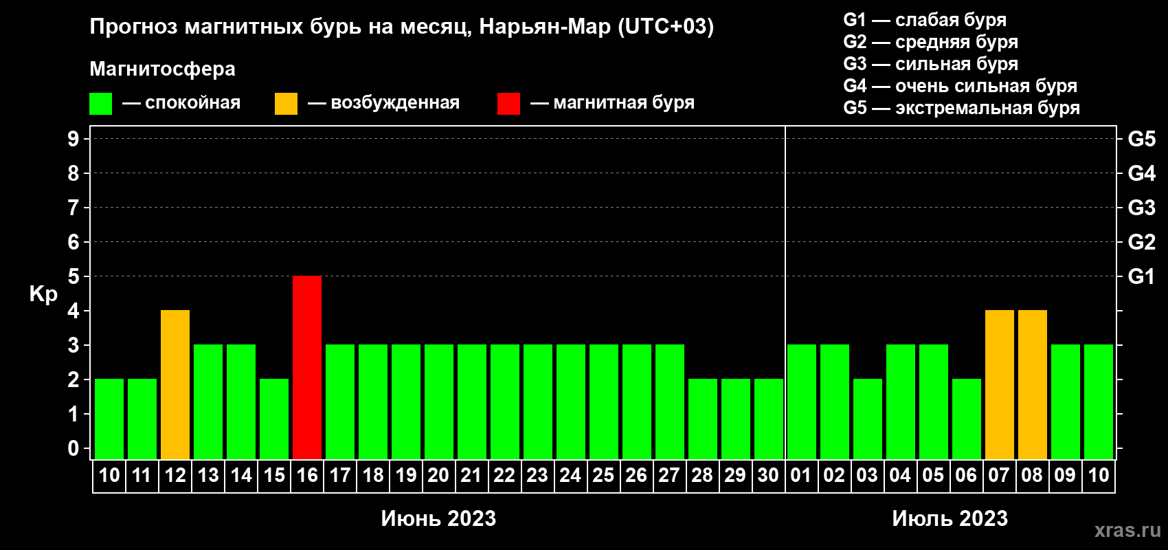 Прогноз максимального суточного геомагнитного индекса Kp на <b>1 месяц</b> (31 день) <b>с 10 июня по 10 июля 2023 г</b>