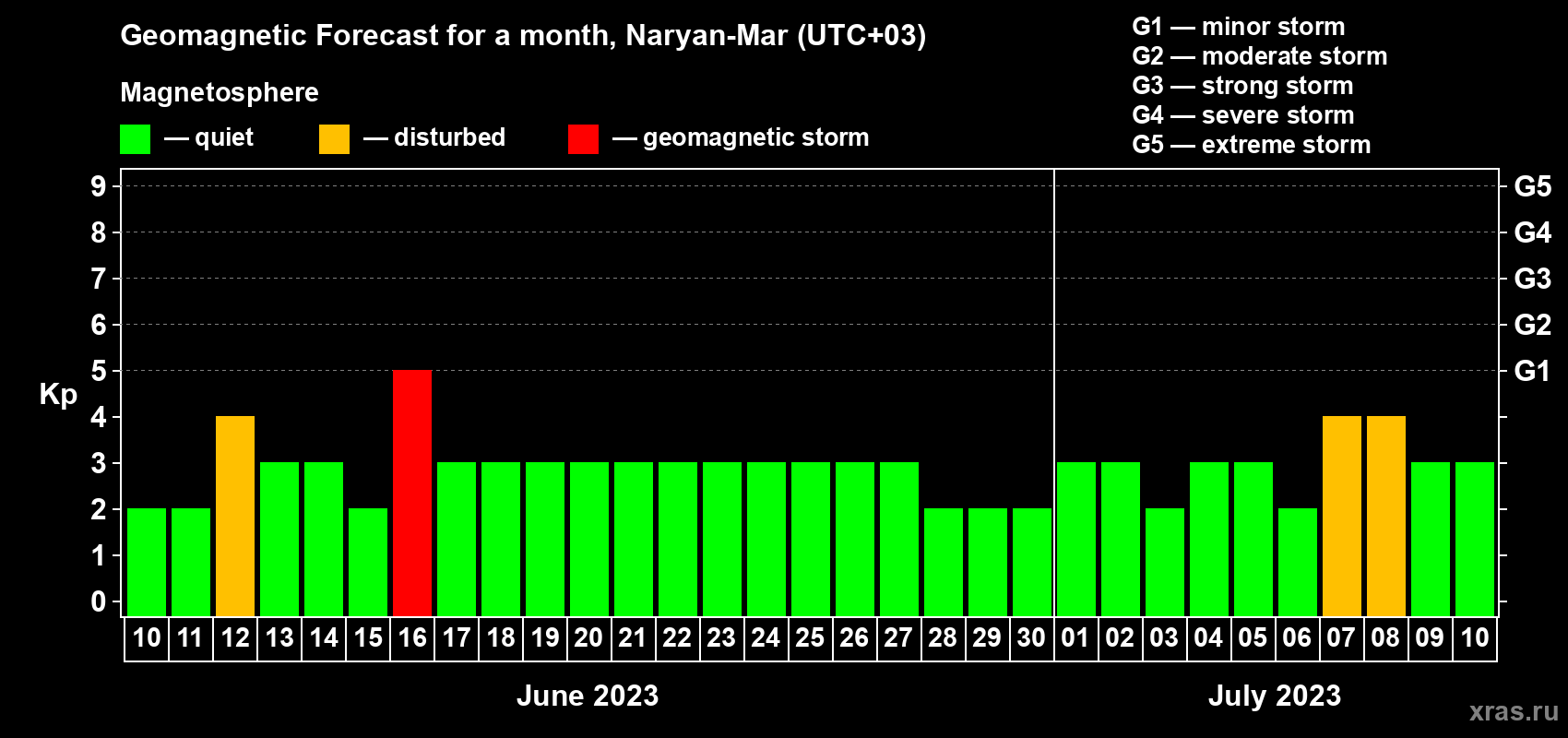 Forecast of the daily maximal value of geomagnetic index Kp for <b>1 month</b> (31 days) <b>from Jun 10, 2023 to Jul 10, 2023</b>