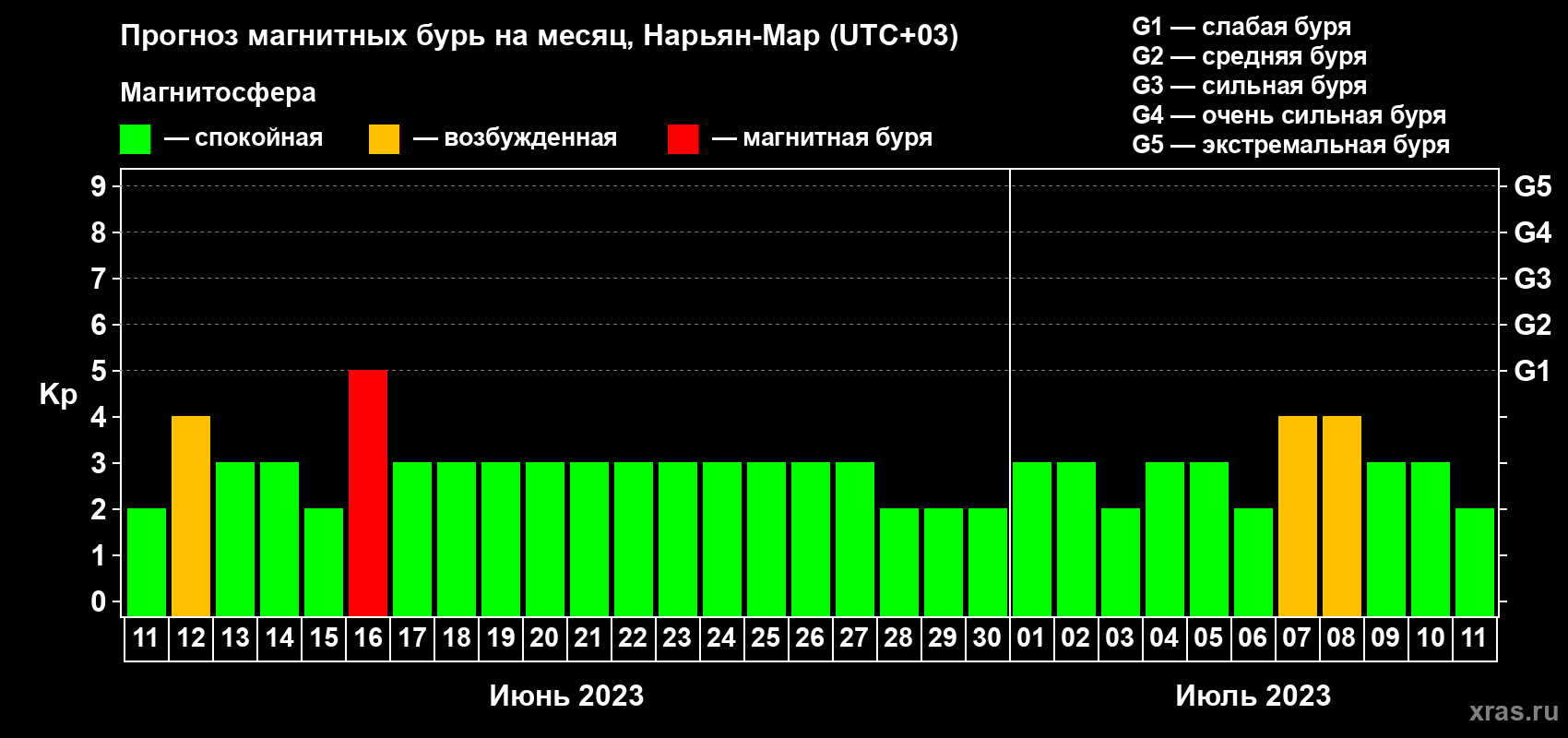 Прогноз максимального суточного геомагнитного индекса Kp на <b>1 месяц</b> (31 день) <b>с 11 июня по 11 июля 2023 г</b>