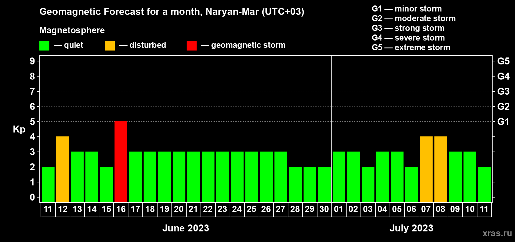 Forecast of the daily maximal value of geomagnetic index Kp for <b>1 month</b> (31 days) <b>from Jun 11, 2023 to Jul 11, 2023</b>