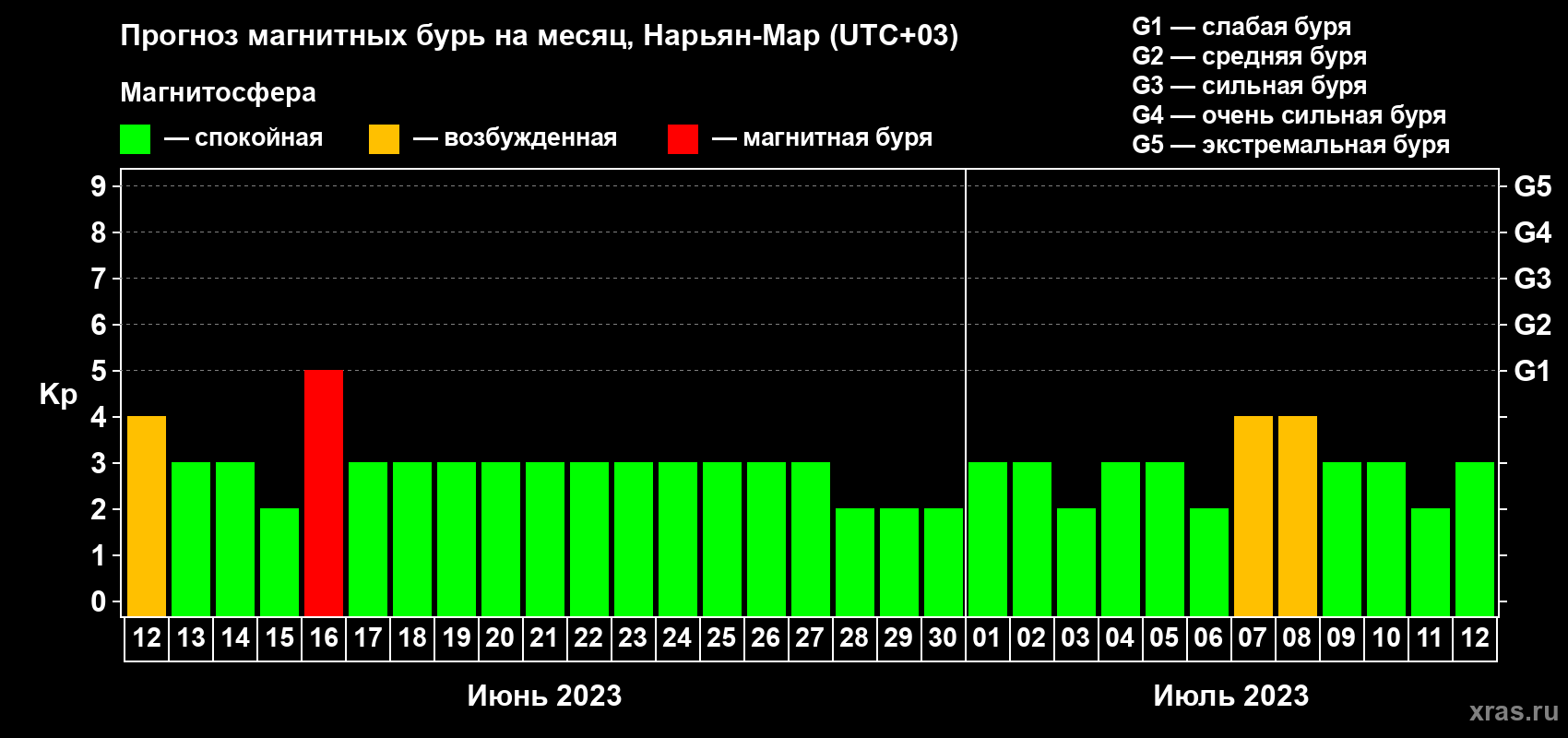 Прогноз максимального суточного геомагнитного индекса Kp на <b>1 месяц</b> (31 день) <b>с 12 июня по 12 июля 2023 г</b>