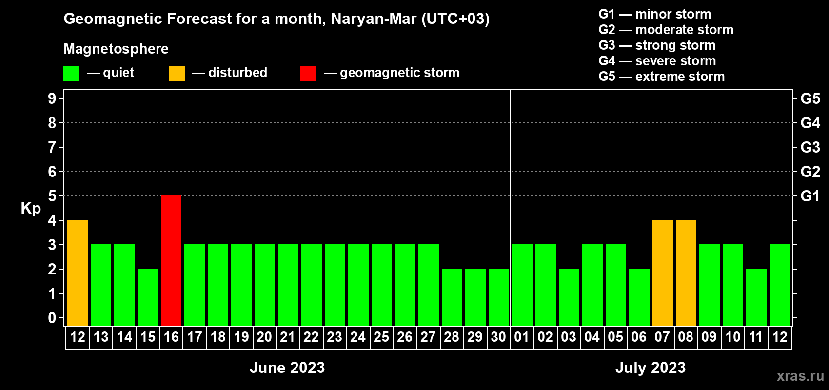 Forecast of the daily maximal value of geomagnetic index Kp for <b>1 month</b> (31 days) <b>from Jun 12, 2023 to Jul 12, 2023</b>