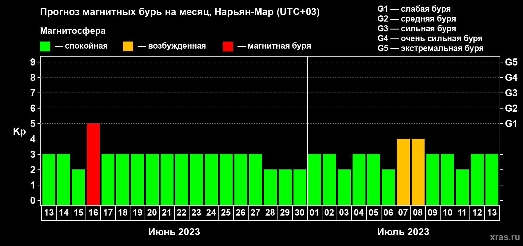 Прогноз максимального суточного геомагнитного индекса Kp на <b>1 месяц</b> (31 день) <b>с 13 июня по 13 июля 2023 г</b>