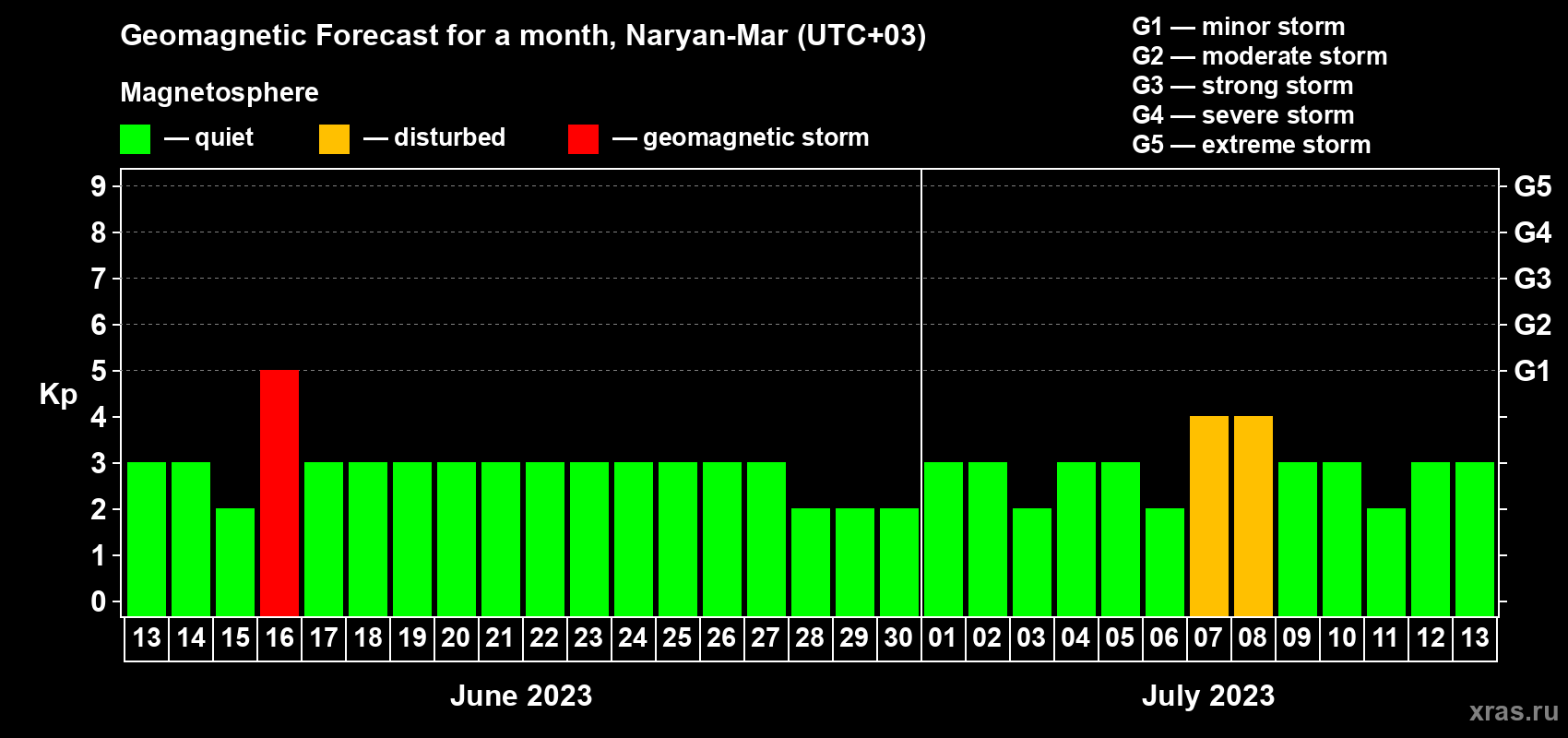 Forecast of the daily maximal value of geomagnetic index Kp for <b>1 month</b> (31 days) <b>from Jun 13, 2023 to Jul 13, 2023</b>