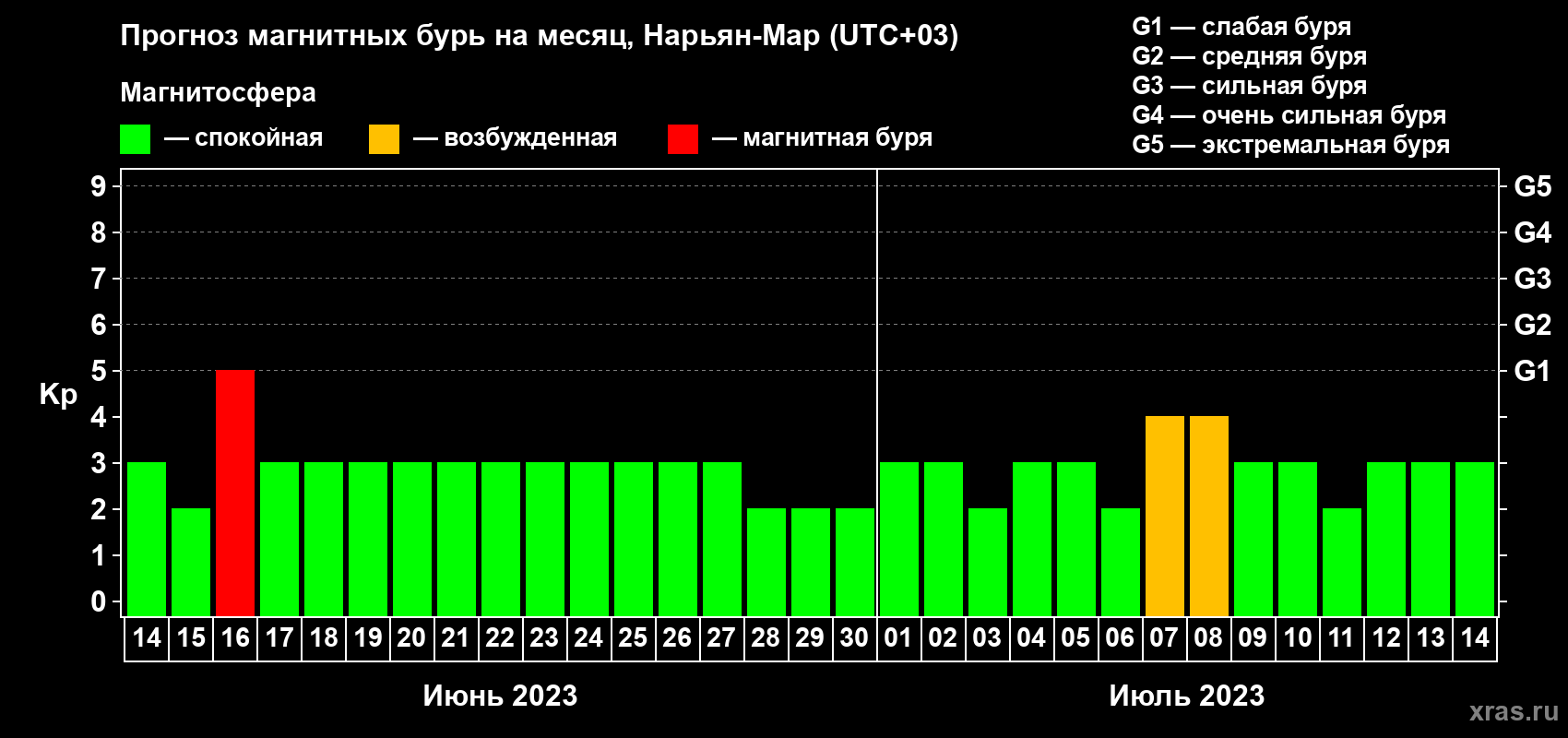 Прогноз максимального суточного геомагнитного индекса Kp на <b>1 месяц</b> (31 день) <b>с 14 июня по 14 июля 2023 г</b>