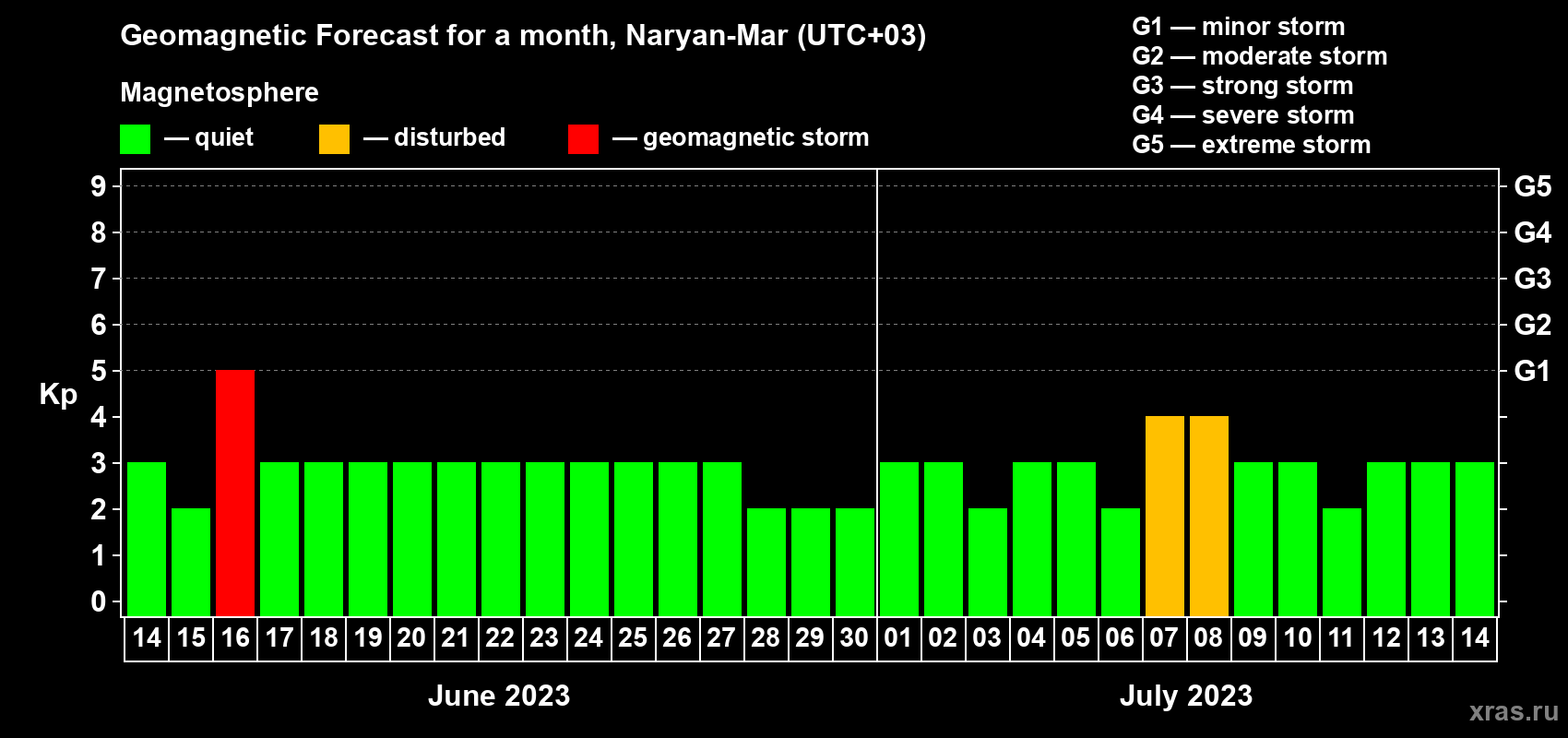 Forecast of the daily maximal value of geomagnetic index Kp for <b>1 month</b> (31 days) <b>from Jun 14, 2023 to Jul 14, 2023</b>