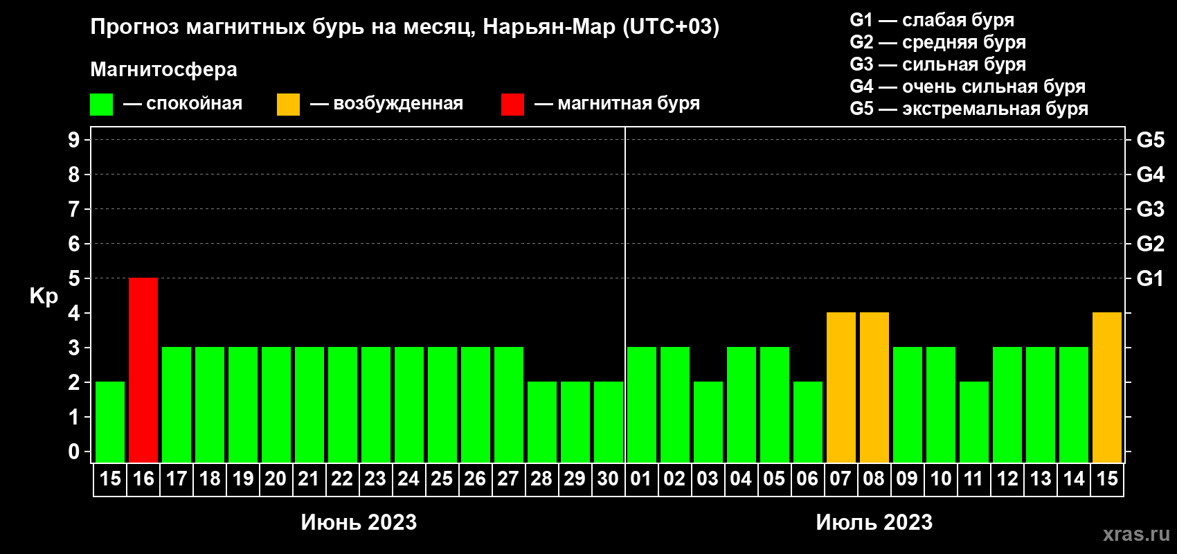 Прогноз максимального суточного геомагнитного индекса Kp на <b>1 месяц</b> (31 день) <b>с 15 июня по 15 июля 2023 г</b>