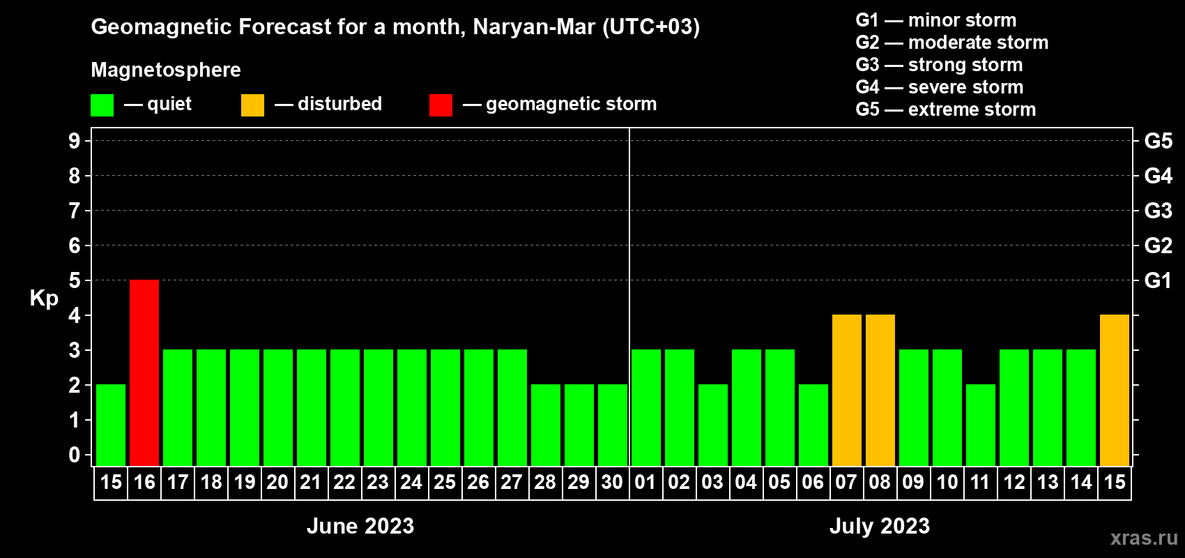Forecast of the daily maximal value of geomagnetic index Kp for <b>1 month</b> (31 days) <b>from Jun 15, 2023 to Jul 15, 2023</b>