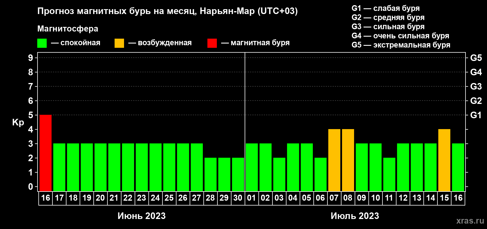 Прогноз максимального суточного геомагнитного индекса Kp на <b>1 месяц</b> (31 день) <b>с 16 июня по 16 июля 2023 г</b>