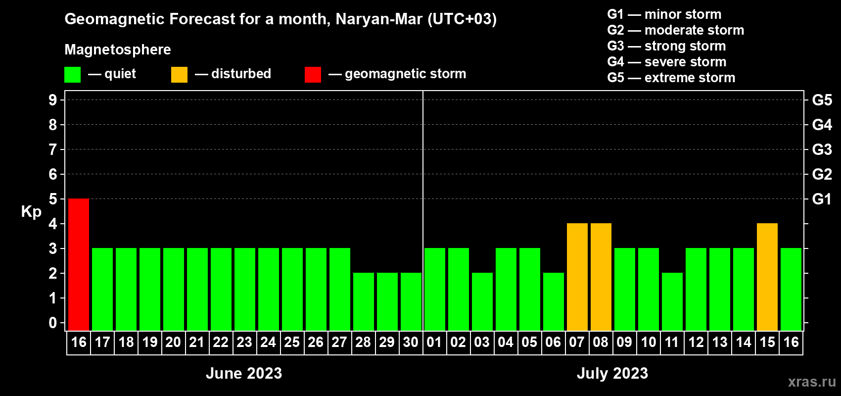 Forecast of the daily maximal value of geomagnetic index Kp for <b>1 month</b> (31 days) <b>from Jun 16, 2023 to Jul 16, 2023</b>