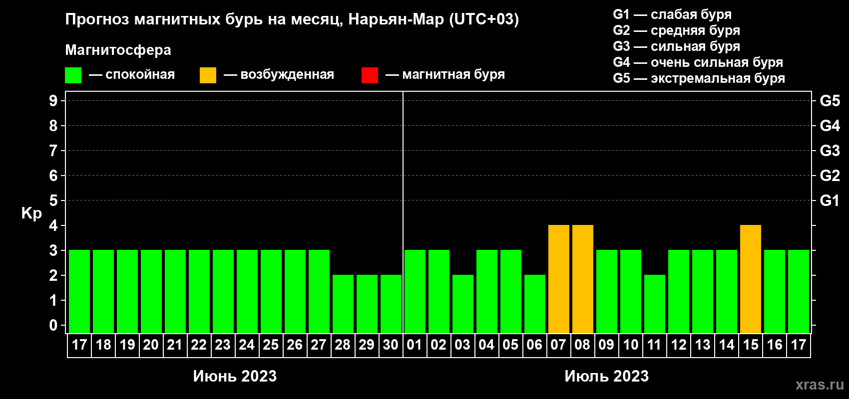 Прогноз максимального суточного геомагнитного индекса Kp на <b>1 месяц</b> (31 день) <b>с 17 июня по 17 июля 2023 г</b>