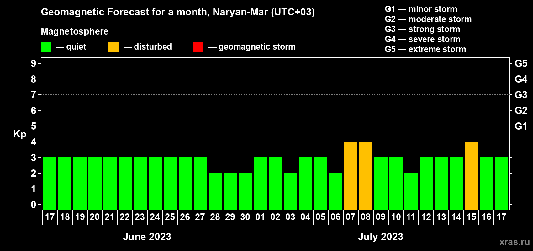 Forecast of the daily maximal value of geomagnetic index Kp for <b>1 month</b> (31 days) <b>from Jun 17, 2023 to Jul 17, 2023</b>