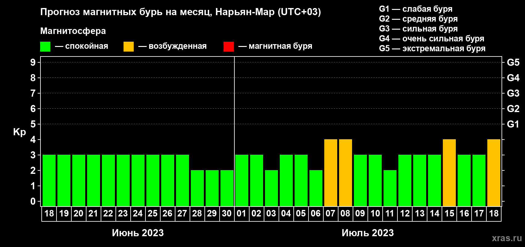 Прогноз максимального суточного геомагнитного индекса Kp на <b>1 месяц</b> (31 день) <b>с 18 июня по 18 июля 2023 г</b>
