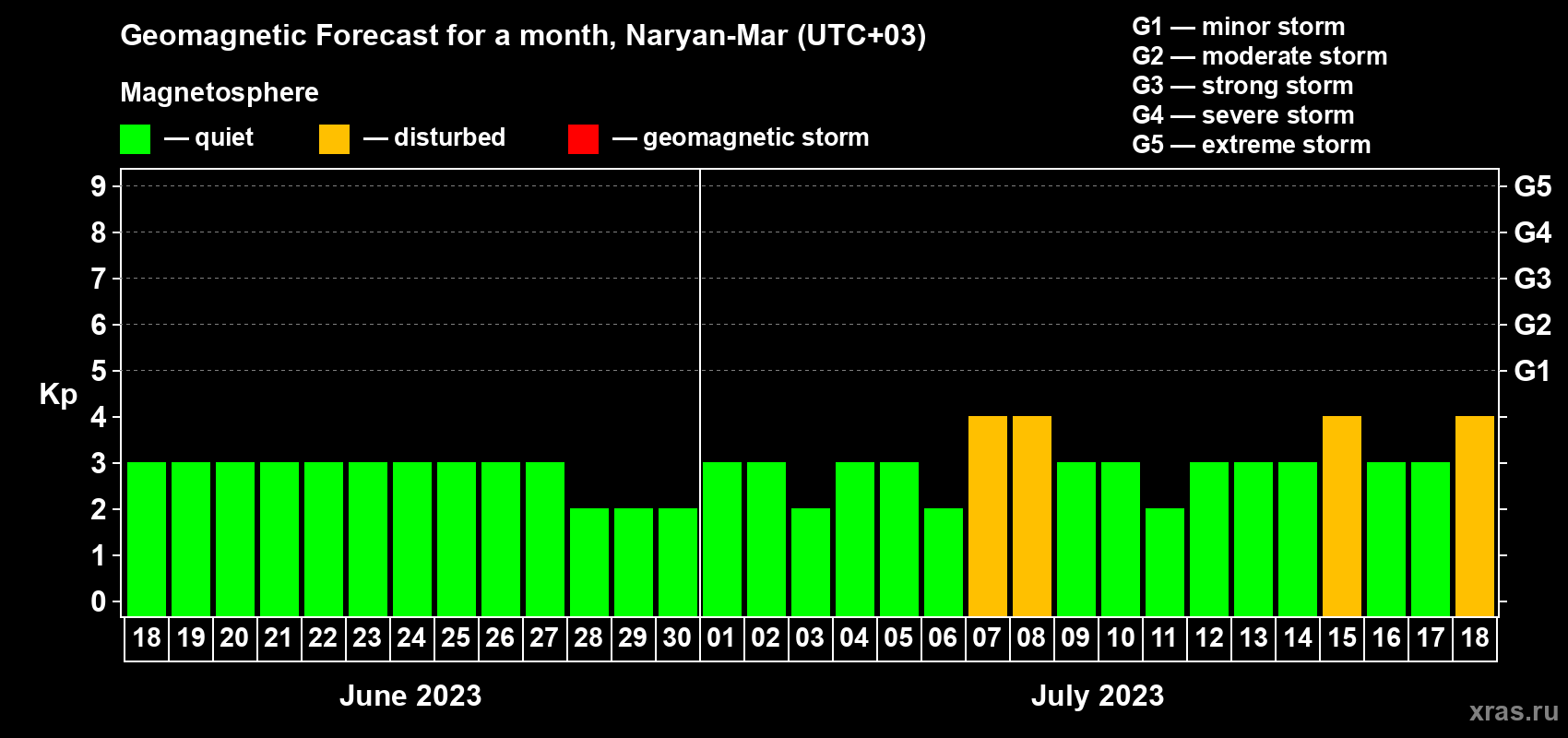Forecast of the daily maximal value of geomagnetic index Kp for <b>1 month</b> (31 days) <b>from Jun 18, 2023 to Jul 18, 2023</b>