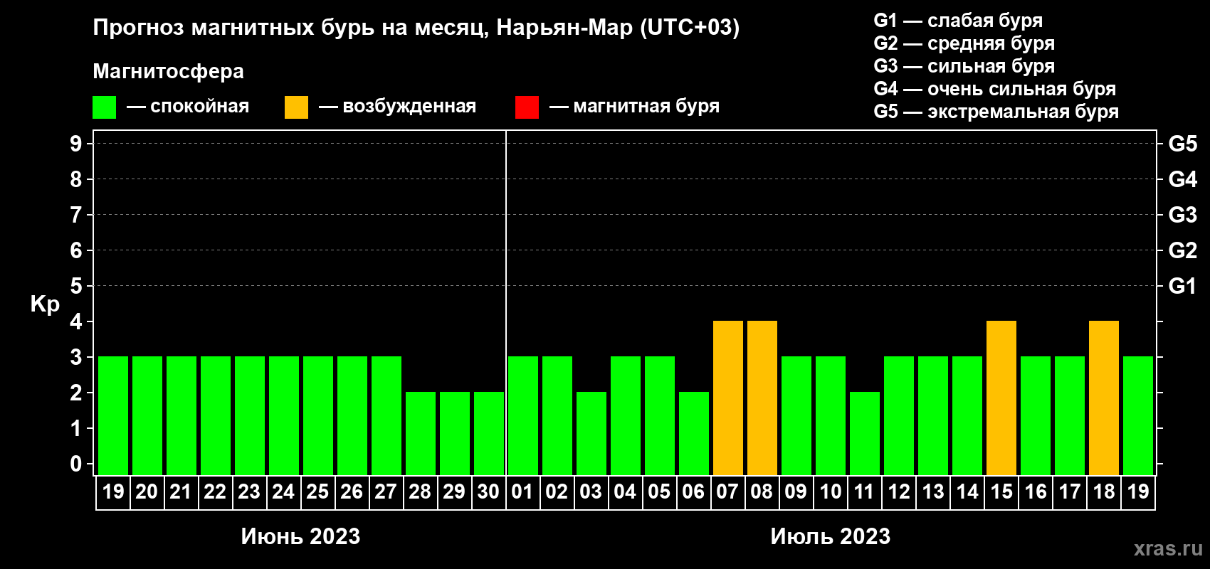 Прогноз максимального суточного геомагнитного индекса Kp на <b>1 месяц</b> (31 день) <b>с 19 июня по 19 июля 2023 г</b>