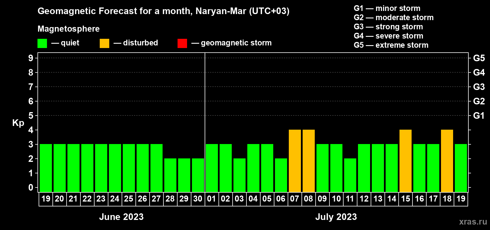 Forecast of the daily maximal value of geomagnetic index Kp for <b>1 month</b> (31 days) <b>from Jun 19, 2023 to Jul 19, 2023</b>