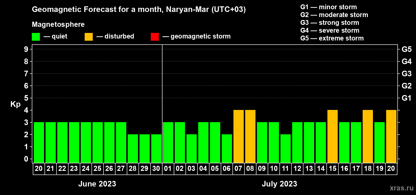 Forecast of the daily maximal value of geomagnetic index Kp for <b>1 month</b> (31 days) <b>from Jun 20, 2023 to Jul 20, 2023</b>
