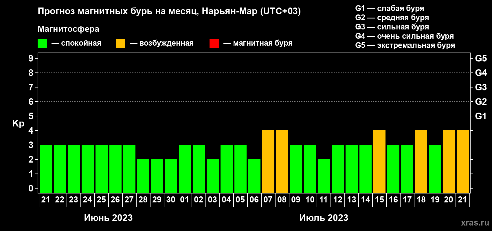 Прогноз максимального суточного геомагнитного индекса Kp на <b>1 месяц</b> (31 день) <b>с 21 июня по 21 июля 2023 г</b>