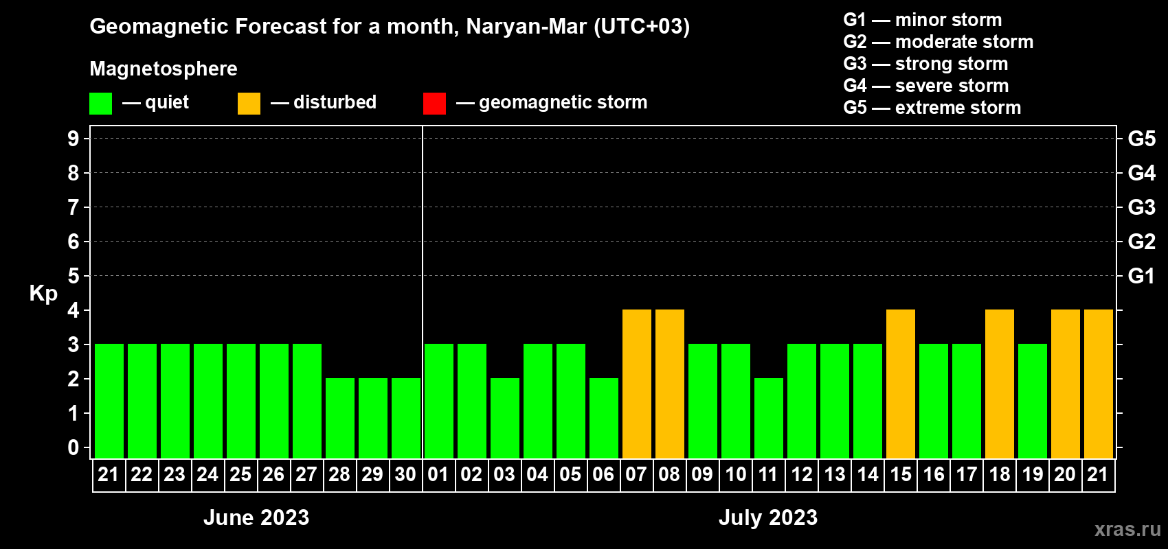 Forecast of the daily maximal value of geomagnetic index Kp for <b>1 month</b> (31 days) <b>from Jun 21, 2023 to Jul 21, 2023</b>