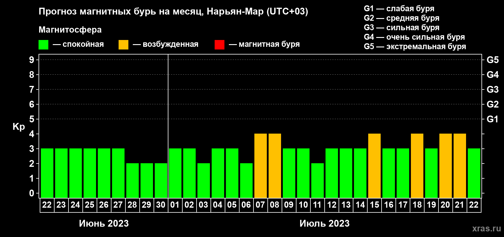 Прогноз максимального суточного геомагнитного индекса Kp на <b>1 месяц</b> (31 день) <b>с 22 июня по 22 июля 2023 г</b>