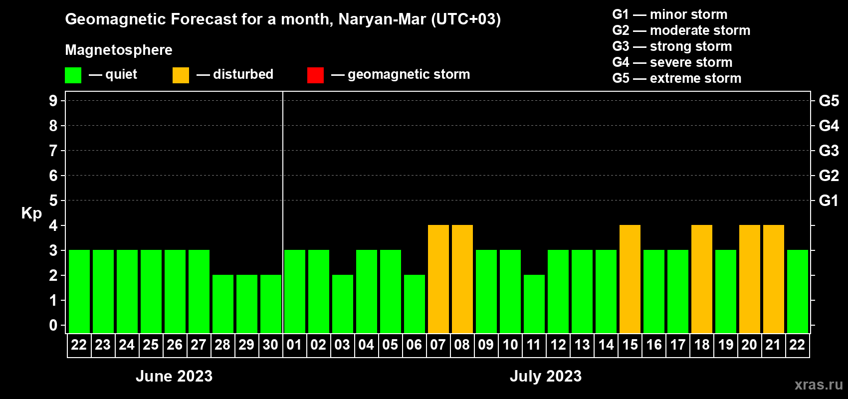 Forecast of the daily maximal value of geomagnetic index Kp for <b>1 month</b> (31 days) <b>from Jun 22, 2023 to Jul 22, 2023</b>
