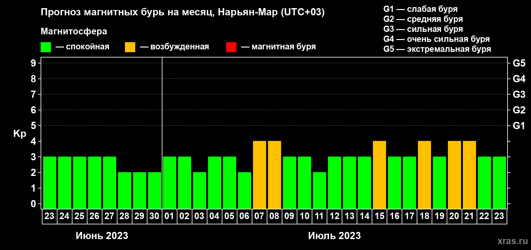 Прогноз максимального суточного геомагнитного индекса Kp на <b>1 месяц</b> (31 день) <b>с 23 июня по 23 июля 2023 г</b>