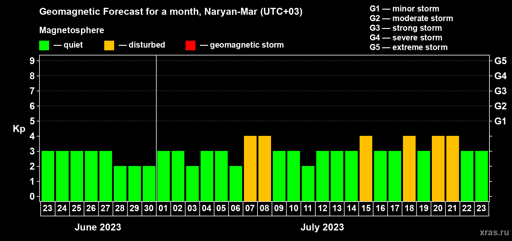Forecast of the daily maximal value of geomagnetic index Kp for <b>1 month</b> (31 days) <b>from Jun 23, 2023 to Jul 23, 2023</b>