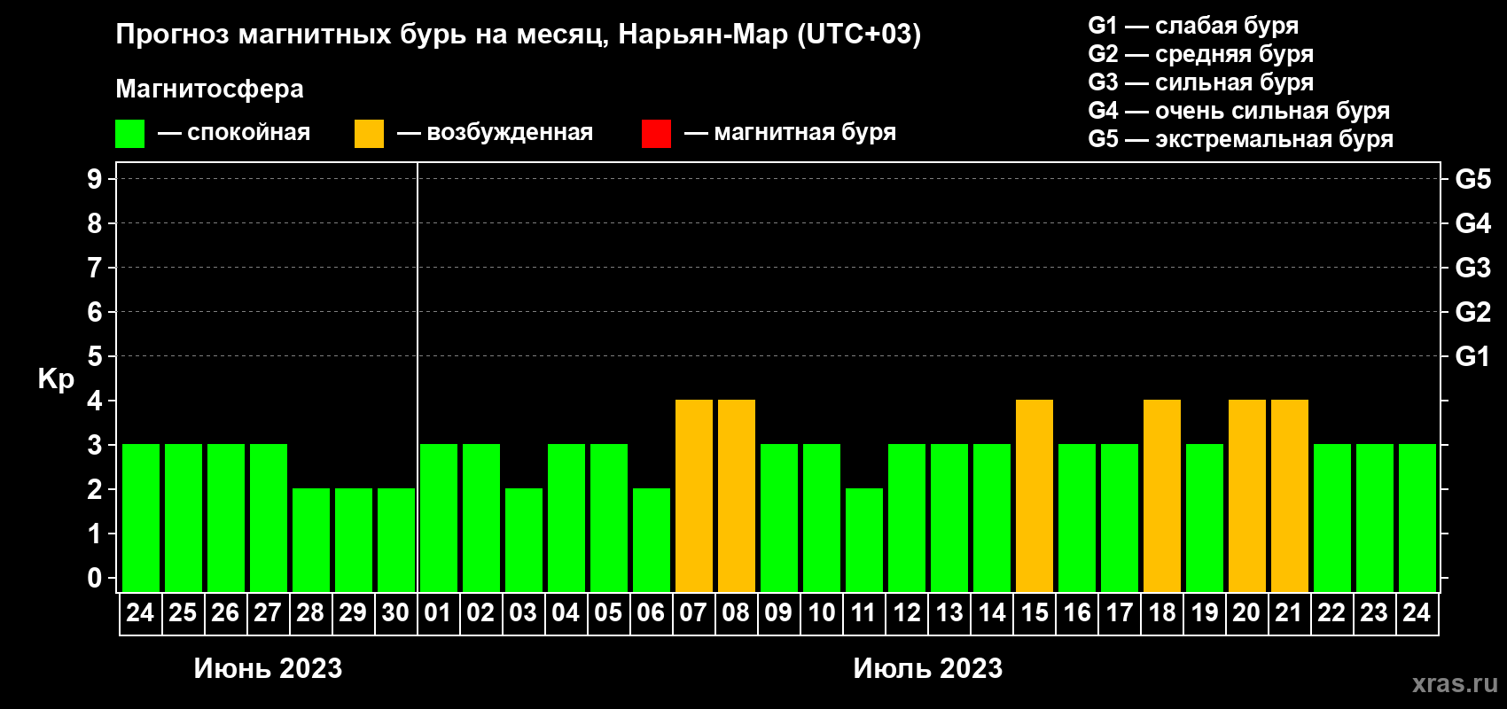 Прогноз максимального суточного геомагнитного индекса Kp на <b>1 месяц</b> (31 день) <b>с 24 июня по 24 июля 2023 г</b>