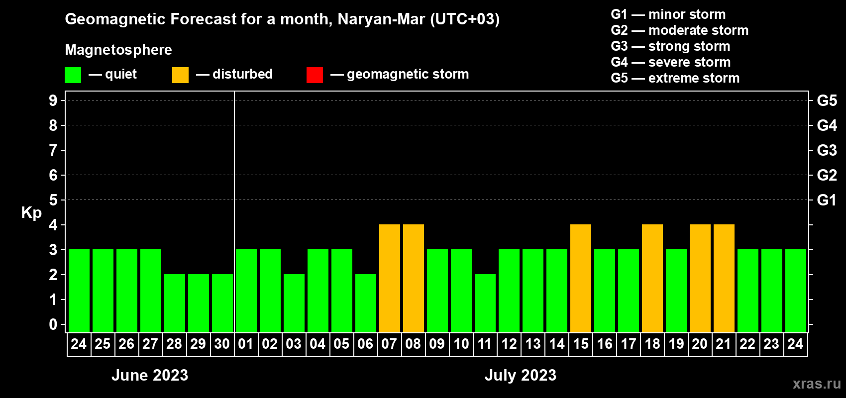 Forecast of the daily maximal value of geomagnetic index Kp for <b>1 month</b> (31 days) <b>from Jun 24, 2023 to Jul 24, 2023</b>