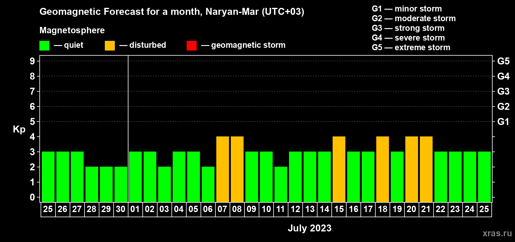 Forecast of the daily maximal value of geomagnetic index Kp for <b>1 month</b> (31 days) <b>from Jun 25, 2023 to Jul 25, 2023</b>