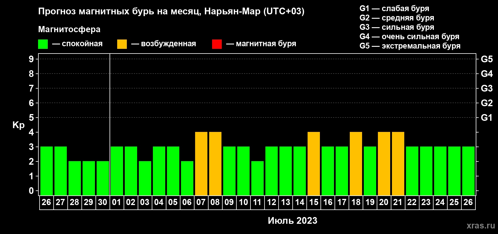 Прогноз максимального суточного геомагнитного индекса Kp на <b>1 месяц</b> (31 день) <b>с 26 июня по 26 июля 2023 г</b>