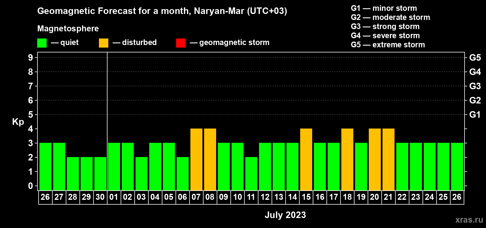 Forecast of the daily maximal value of geomagnetic index Kp for <b>1 month</b> (31 days) <b>from Jun 26, 2023 to Jul 26, 2023</b>