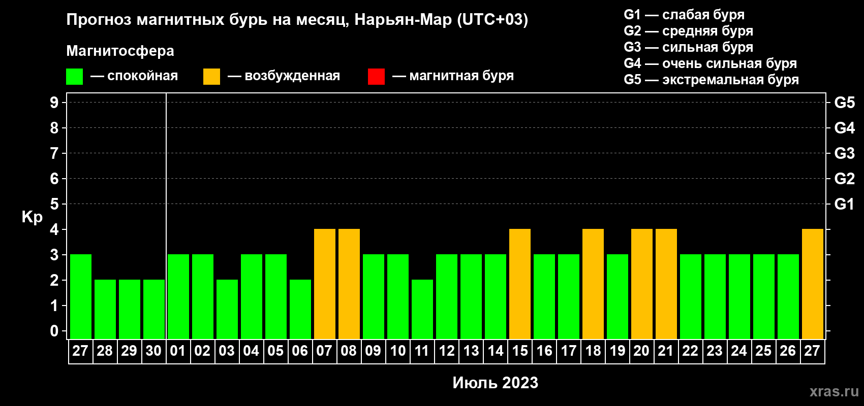 Прогноз максимального суточного геомагнитного индекса Kp на <b>1 месяц</b> (31 день) <b>с 27 июня по 27 июля 2023 г</b>