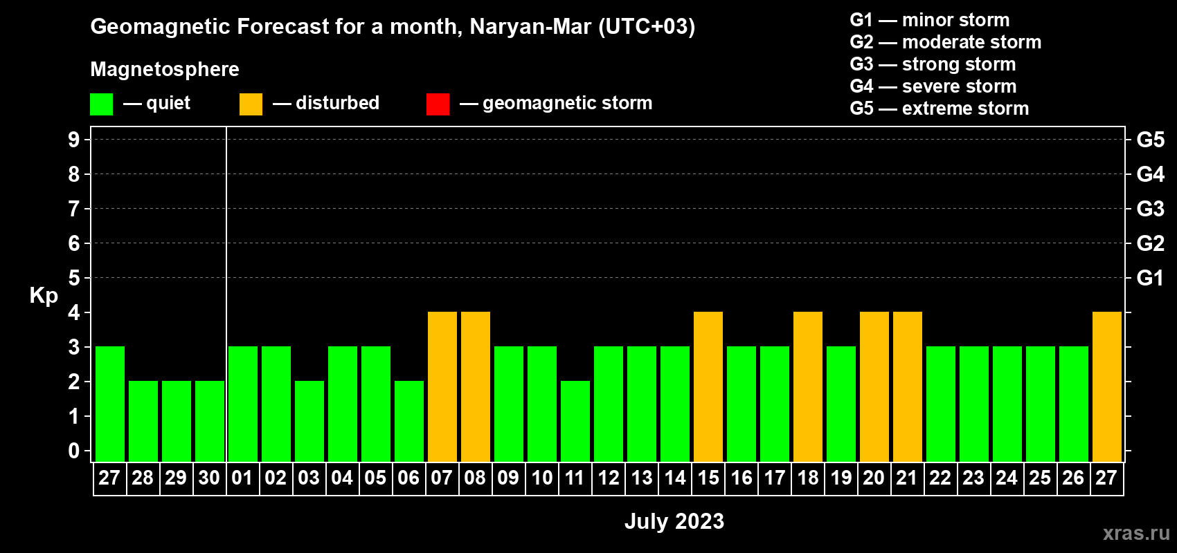 Forecast of the daily maximal value of geomagnetic index Kp for <b>1 month</b> (31 days) <b>from Jun 27, 2023 to Jul 27, 2023</b>