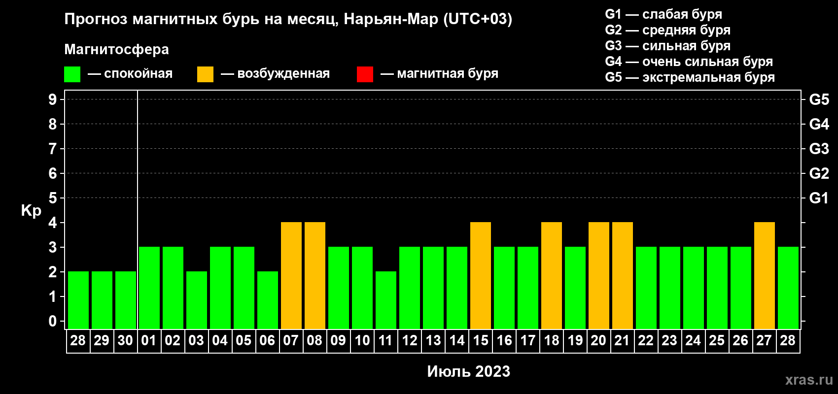 Прогноз максимального суточного геомагнитного индекса Kp на <b>1 месяц</b> (31 день) <b>с 28 июня по 28 июля 2023 г</b>