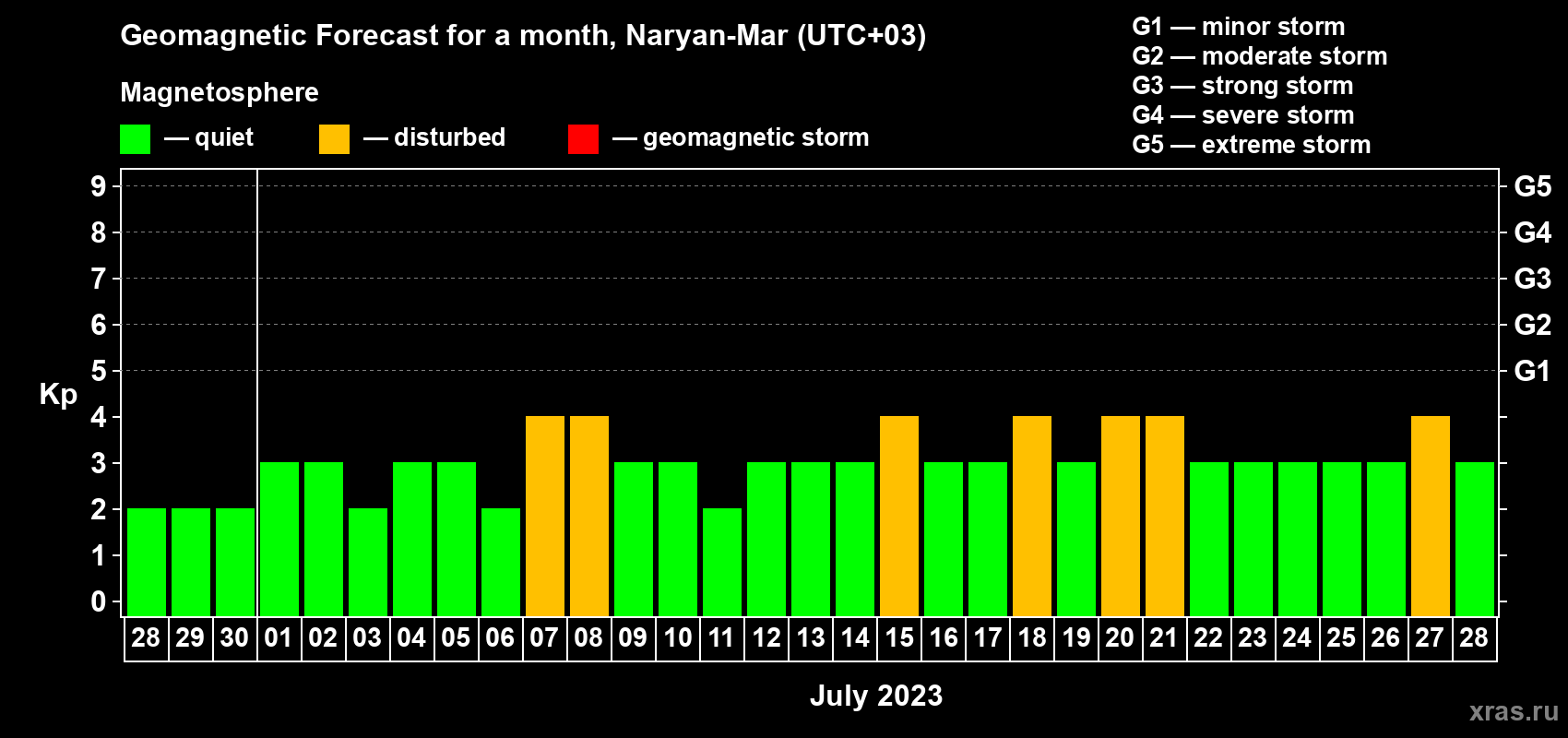 Forecast of the daily maximal value of geomagnetic index Kp for <b>1 month</b> (31 days) <b>from Jun 28, 2023 to Jul 28, 2023</b>