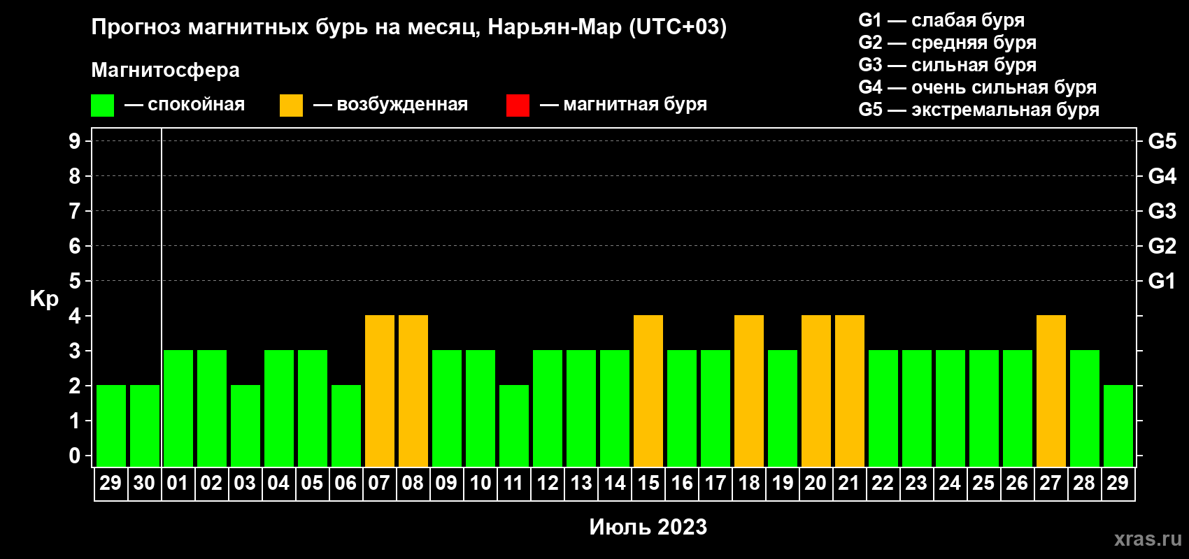 Прогноз максимального суточного геомагнитного индекса Kp на <b>1 месяц</b> (31 день) <b>с 29 июня по 29 июля 2023 г</b>