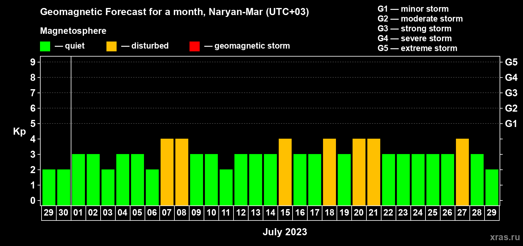 Forecast of the daily maximal value of geomagnetic index Kp for <b>1 month</b> (31 days) <b>from Jun 29, 2023 to Jul 29, 2023</b>