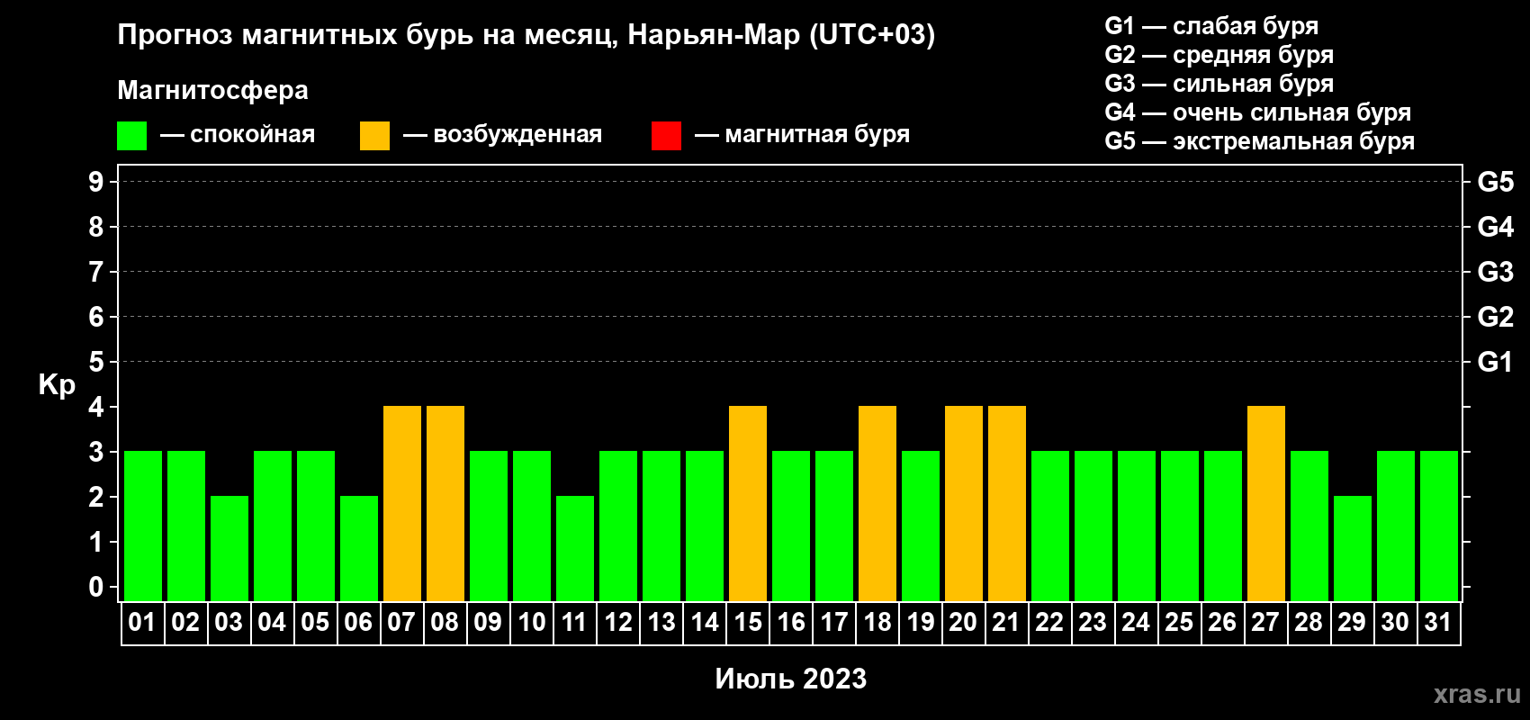 Прогноз максимального суточного геомагнитного индекса Kp на <b>1 месяц</b> (31 день) <b>с 01 июля по 31 июля 2023 г</b>