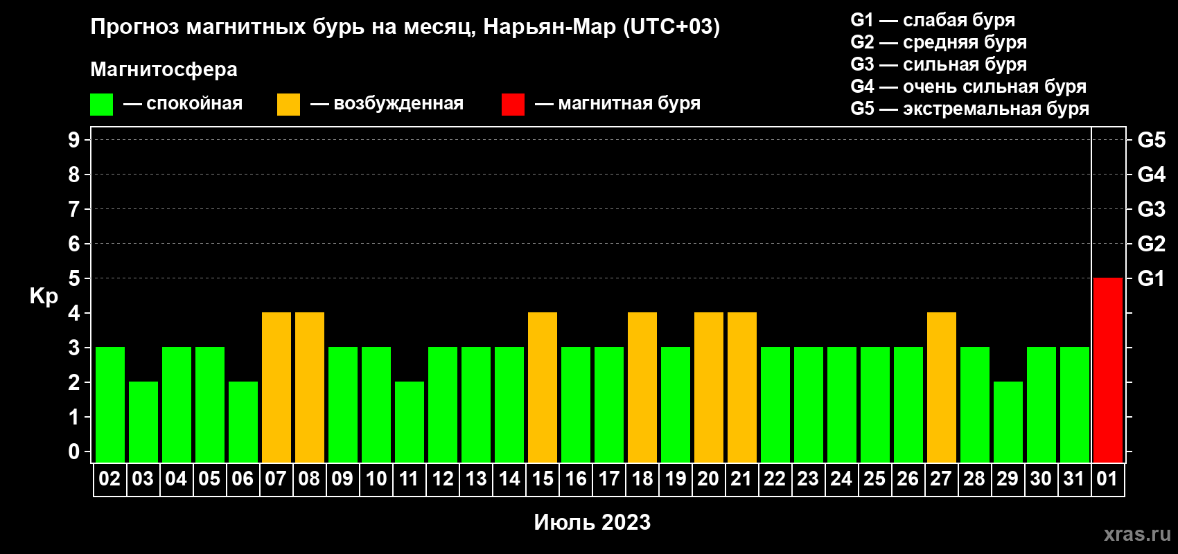 Прогноз максимального суточного геомагнитного индекса Kp на <b>1 месяц</b> (31 день) <b>с 02 июля по 01 августа 2023 г</b>