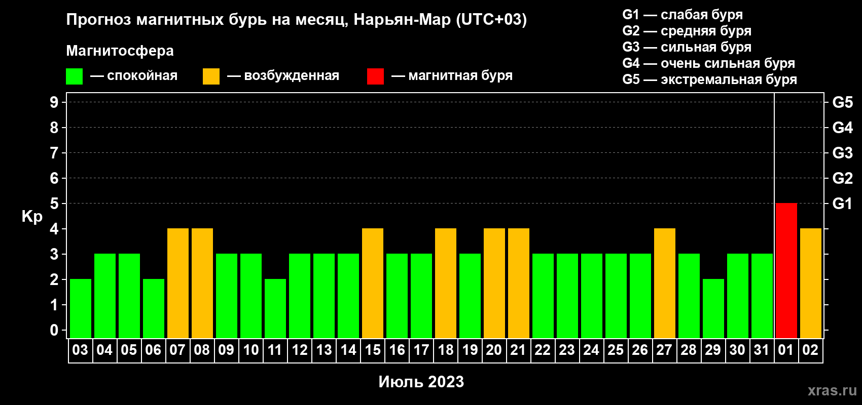 Прогноз максимального суточного геомагнитного индекса Kp на <b>1 месяц</b> (31 день) <b>с 03 июля по 02 августа 2023 г</b>