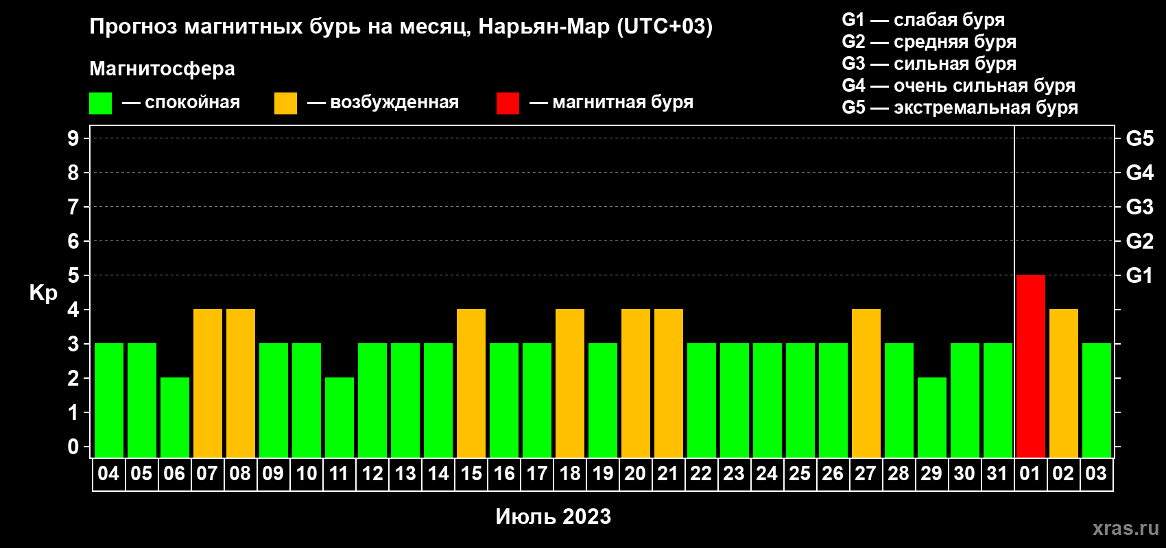 Прогноз максимального суточного геомагнитного индекса Kp на <b>1 месяц</b> (31 день) <b>с 04 июля по 03 августа 2023 г</b>