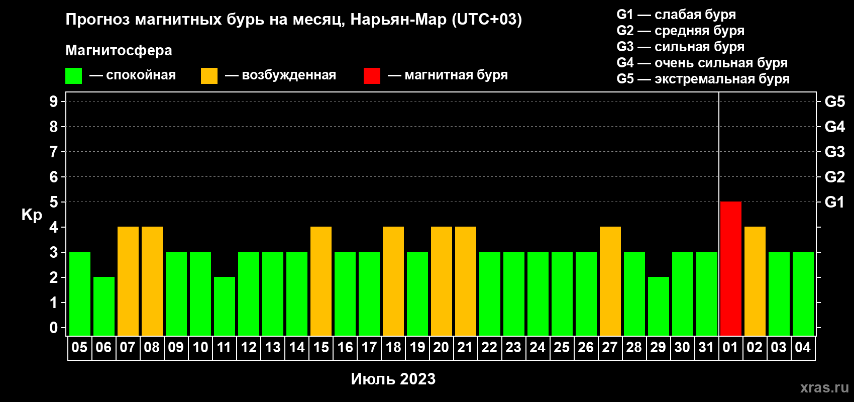 Прогноз максимального суточного геомагнитного индекса Kp на <b>1 месяц</b> (31 день) <b>с 05 июля по 04 августа 2023 г</b>